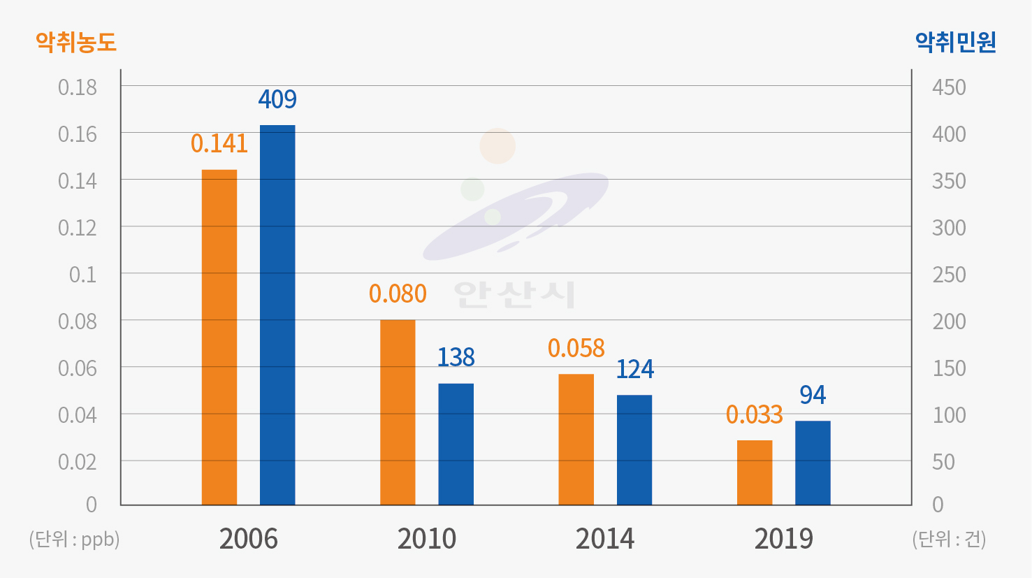 안산시, 악취물질·민원 크게 줄어…‘산단 악취저감에 총력’