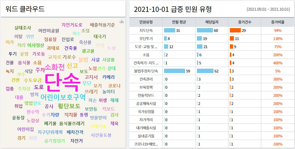 안산시, 빅데이터 접목한 민원데이터 분석시스템 운영