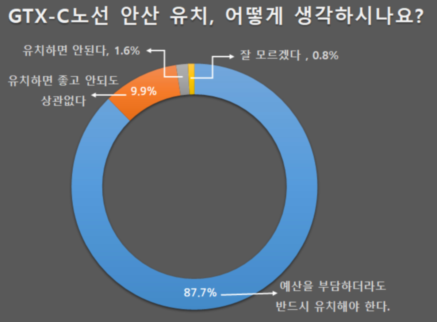 안산시민 87.7%“GTX-C노선 반드시 유치해야 한다!”