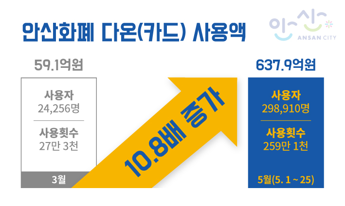 안산시 생활안정지원금 덕분에 골목경제 소비 늘었다…다온 카드 사용액 10배 이상 증가