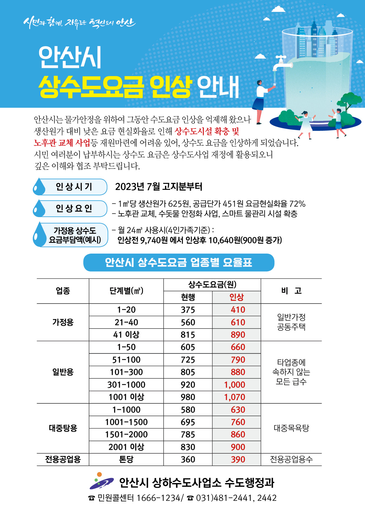 안산시, 7월 고지분부터 상수도 요금 인상…월 24톤 가정 약 900원 더 부담