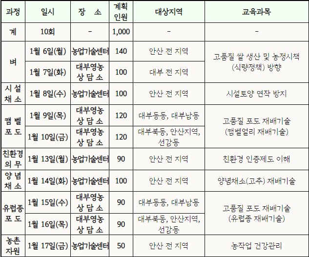 풍요로운 농업의 첫걸음… 안산시, 농업인 대상 신기술 교육 진행