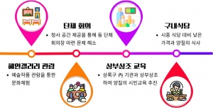 안산시 상록구, 시민에 청사 시설 개방…‘상부상조 프로그램’